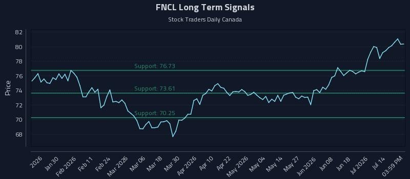 FNCL Long Term Analysis for July 18 2026 FNCL Long Term Analysis for July 18 2026