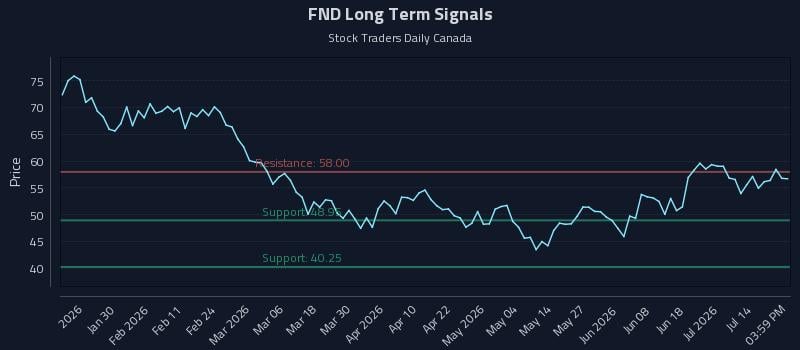 FND Long Term Analysis for July 18 2026 FND Long Term Analysis for July 18 2026