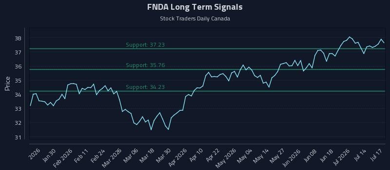 FNDA Long Term Analysis for July 18 2026 FNDA Long Term Analysis for July 18 2026