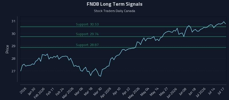 FNDB