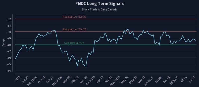 FNDC Long Term Analysis for July 18 2026 FNDC Long Term Analysis for July 18 2026
