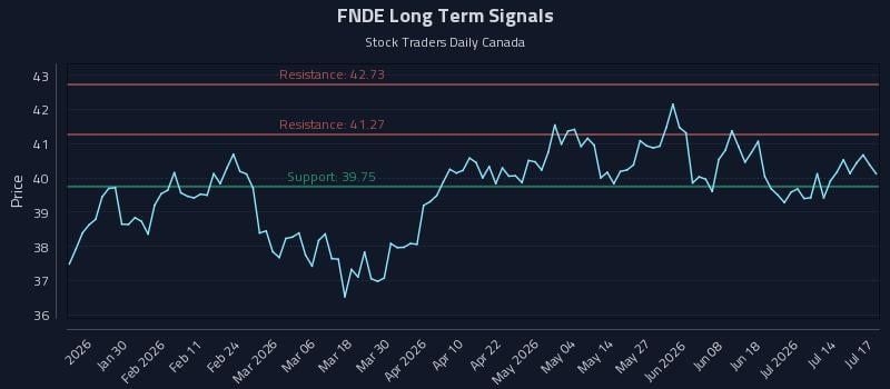 FNDE Long Term Analysis for July 18 2026 FNDE Long Term Analysis for July 18 2026