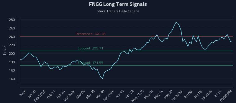 FNGG Long Term Analysis for July 18 2026