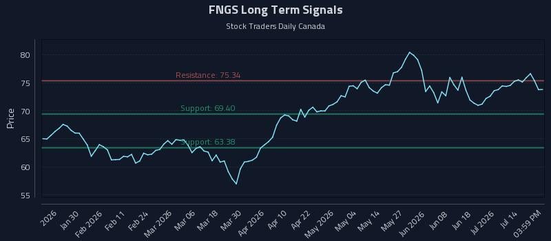 FNGS Long Term Analysis for July 18 2026 FNGS Long Term Analysis for July 18 2026