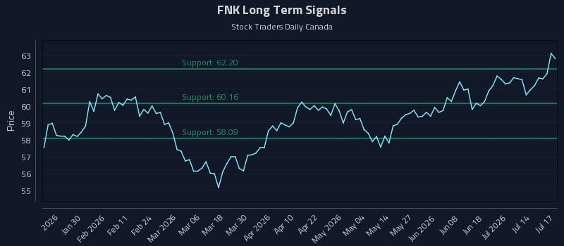 FNK Long Term Analysis for July 18 2026 FNK Long Term Analysis for July 18 2026