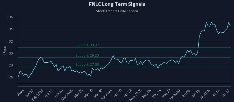 FNLC Long Term Analysis for July 18 2026 FNLC Long Term Analysis for July 18 2026