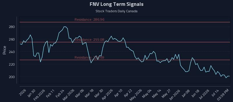 FNV Long Term Analysis for July 18 2026 FNV Long Term Analysis for July 18 2026
