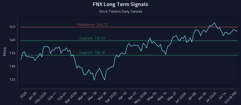 FNX Long Term Analysis for July 18 2026 FNX Long Term Analysis for July 18 2026