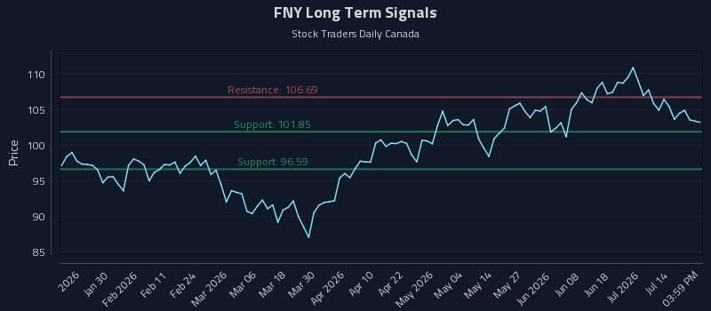 FNY Long Term Analysis for July 18 2026 FNY Long Term Analysis for July 18 2026