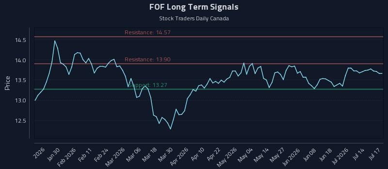FOF Long Term Analysis for July 18 2026 FOF Long Term Analysis for July 18 2026