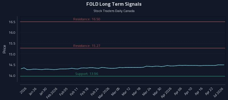 FOLD Long Term Analysis for July 18 2026 FOLD Long Term Analysis for July 18 2026