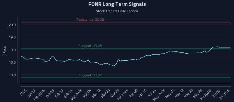 FONR Long Term Analysis for July 18 2026 FONR Long Term Analysis for July 18 2026