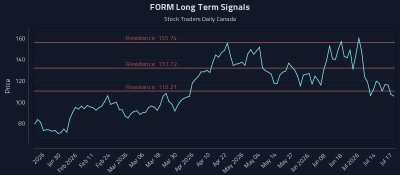 FORM Long Term Analysis for July 18 2026 FORM Long Term Analysis for July 18 2026
