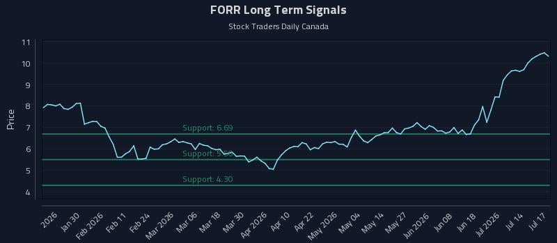 FORR Long Term Analysis for July 18 2026 FORR Long Term Analysis for July 18 2026