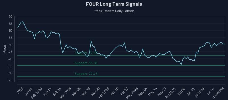 FOUR Long Term Analysis for July 18 2026 FOUR Long Term Analysis for July 18 2026
