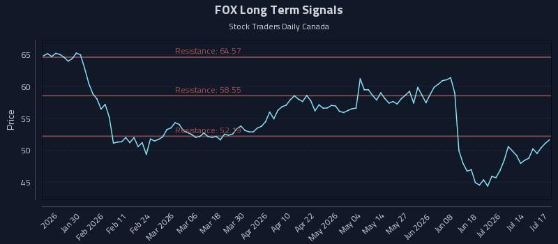 FOX Long Term Analysis for July 18 2026 FOX Long Term Analysis for July 18 2026