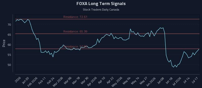 FOXA Long Term Analysis for July 18 2026 FOXA Long Term Analysis for July 18 2026