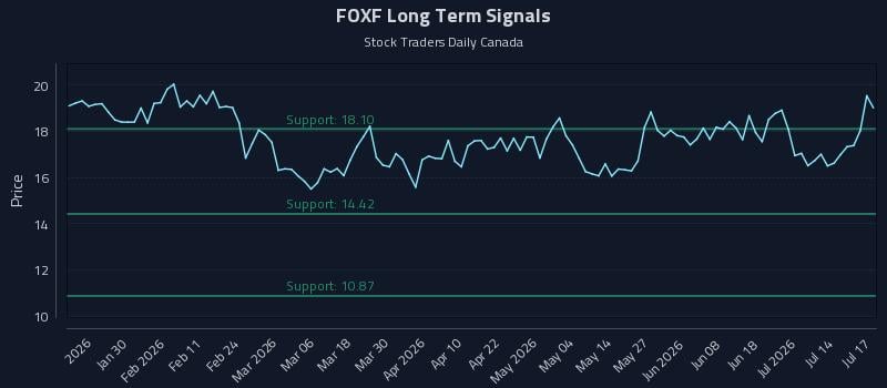 FOXF Long Term Analysis for July 18 2026 FOXF Long Term Analysis for July 18 2026