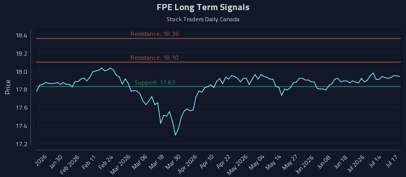 FPE Long Term Analysis for July 18 2026 FPE Long Term Analysis for July 18 2026