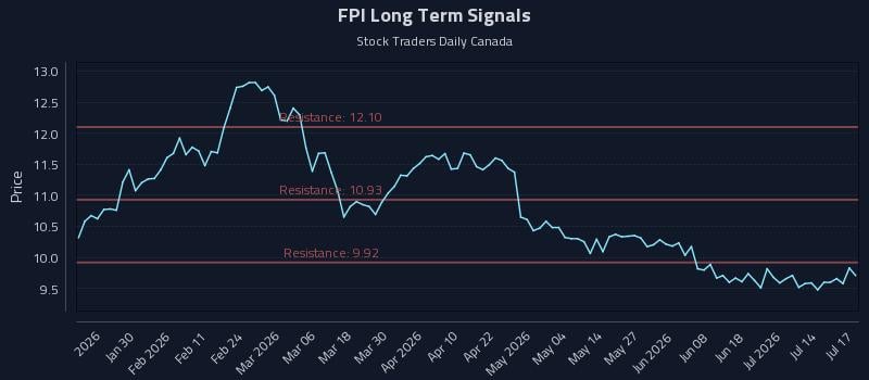 FPI Long Term Analysis for July 18 2026 FPI Long Term Analysis for July 18 2026