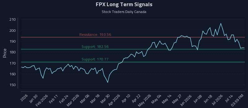 FPX Long Term Analysis for July 18 2026 FPX Long Term Analysis for July 18 2026