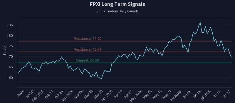 FPXI Long Term Analysis for July 18 2026 FPXI Long Term Analysis for July 18 2026