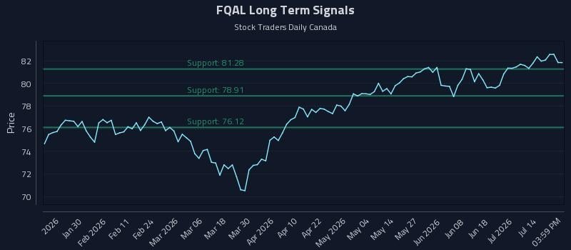FQAL Long Term Analysis for July 18 2026 FQAL Long Term Analysis for July 18 2026