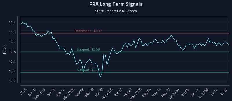 FRA Long Term Analysis for July 18 2026 FRA Long Term Analysis for July 18 2026