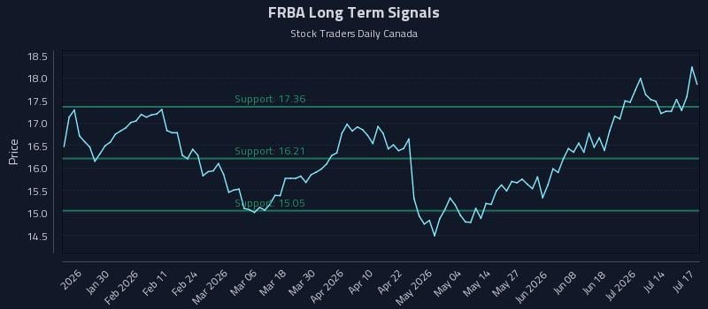 FRBA Long Term Analysis for July 18 2026 FRBA Long Term Analysis for July 18 2026