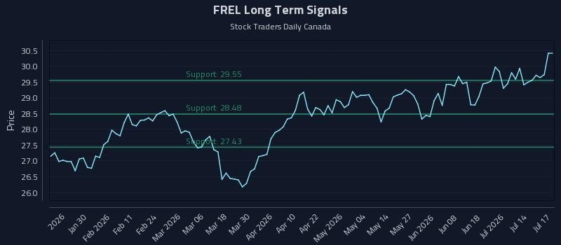 FREL Long Term Analysis for July 18 2026 FREL Long Term Analysis for July 18 2026