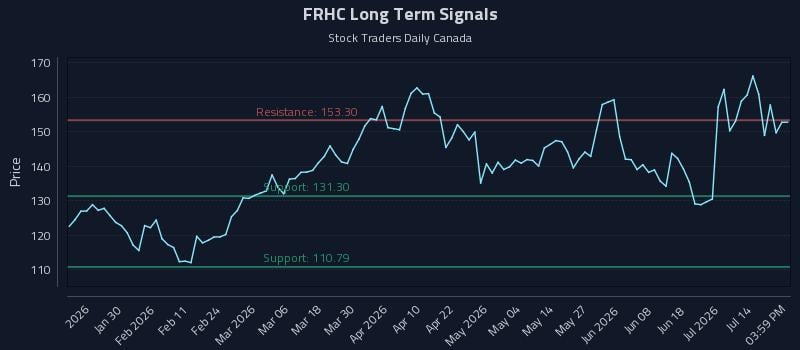 FRHC Long Term Analysis for July 18 2026 FRHC Long Term Analysis for July 18 2026