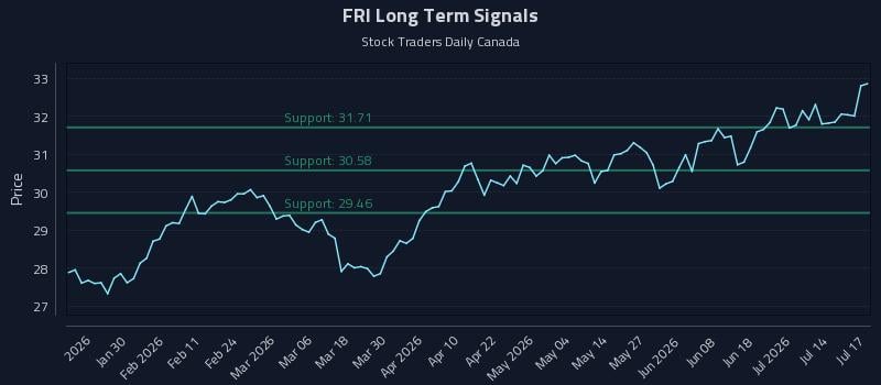 FRI Long Term Analysis for July 18 2026 FRI Long Term Analysis for July 18 2026
