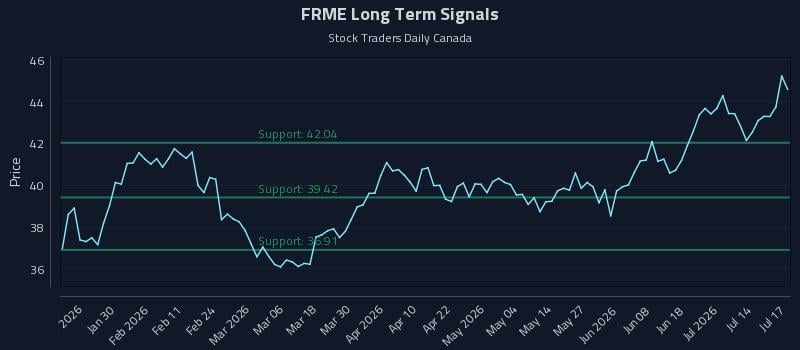 FRME Long Term Analysis for July 18 2026 FRME Long Term Analysis for July 18 2026