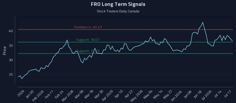 FRO Long Term Analysis for July 18 2026 FRO Long Term Analysis for July 18 2026