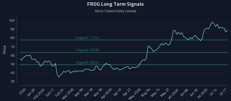 FROG Long Term Analysis for July 18 2026 FROG Long Term Analysis for July 18 2026