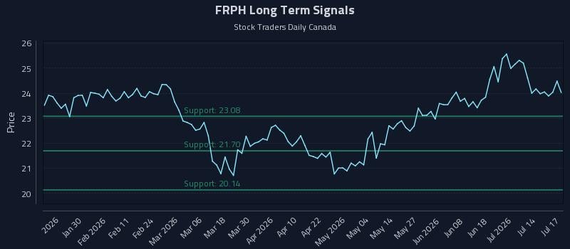 FRPH Long Term Analysis for July 18 2026 FRPH Long Term Analysis for July 18 2026