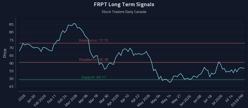 FRPT Long Term Analysis for July 18 2026 FRPT Long Term Analysis for July 18 2026