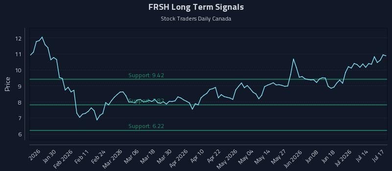 FRSH Long Term Analysis for July 18 2026 FRSH Long Term Analysis for July 18 2026