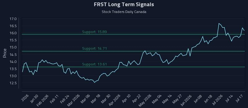 FRST Long Term Analysis for July 18 2026 FRST Long Term Analysis for July 18 2026