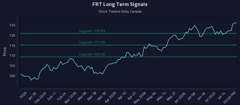 FRT Long Term Analysis for July 18 2026 FRT Long Term Analysis for July 18 2026