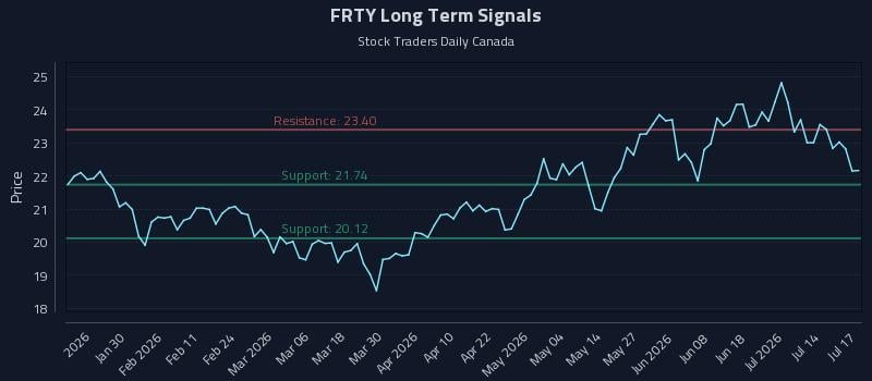 FRTY Long Term Analysis for July 18 2026 FRTY Long Term Analysis for July 18 2026