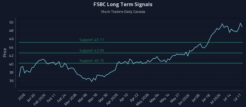 FSBC Long Term Analysis for July 18 2026 FSBC Long Term Analysis for July 18 2026