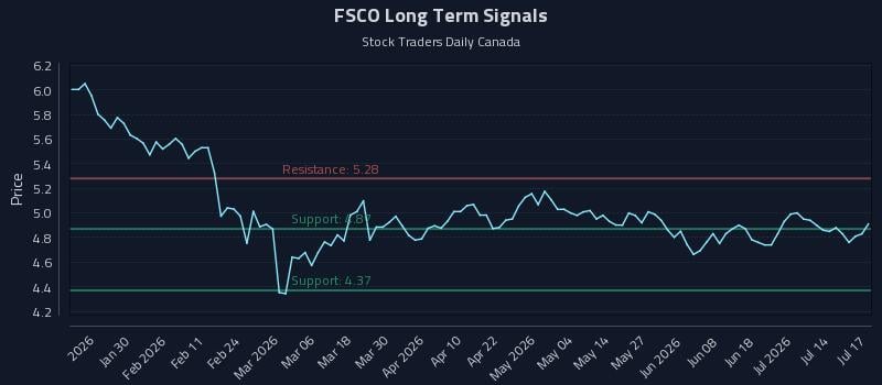 FSCO Long Term Analysis for July 18 2026 FSCO Long Term Analysis for July 18 2026
