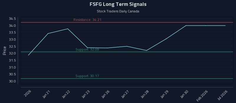 FSFG Long Term Analysis for July 18 2026 FSFG Long Term Analysis for July 18 2026