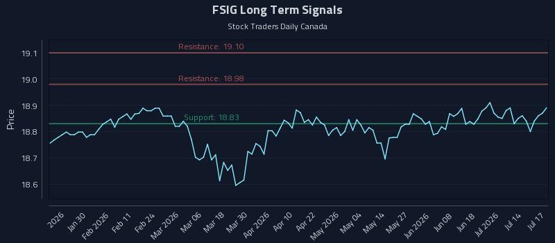 FSIG Long Term Analysis for July 18 2026 FSIG Long Term Analysis for July 18 2026