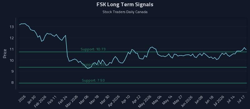 FSK Long Term Analysis for July 18 2026 FSK Long Term Analysis for July 18 2026