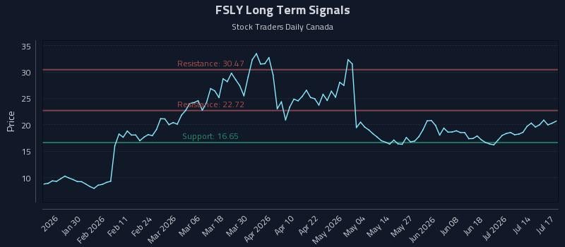 FSLY Long Term Analysis for July 18 2026 FSLY Long Term Analysis for July 18 2026