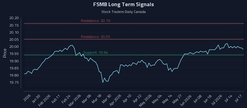 FSMB Long Term Analysis for July 18 2026 FSMB Long Term Analysis for July 18 2026