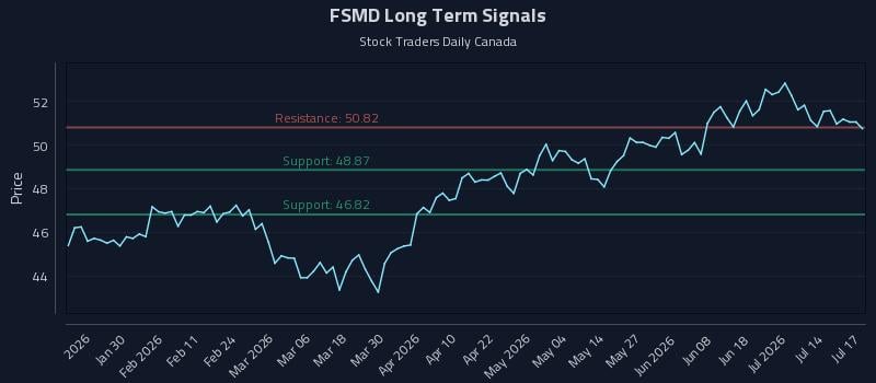 FSMD Long Term Analysis for July 18 2026 FSMD Long Term Analysis for July 18 2026