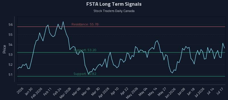 FSTA Long Term Analysis for July 18 2026 FSTA Long Term Analysis for July 18 2026